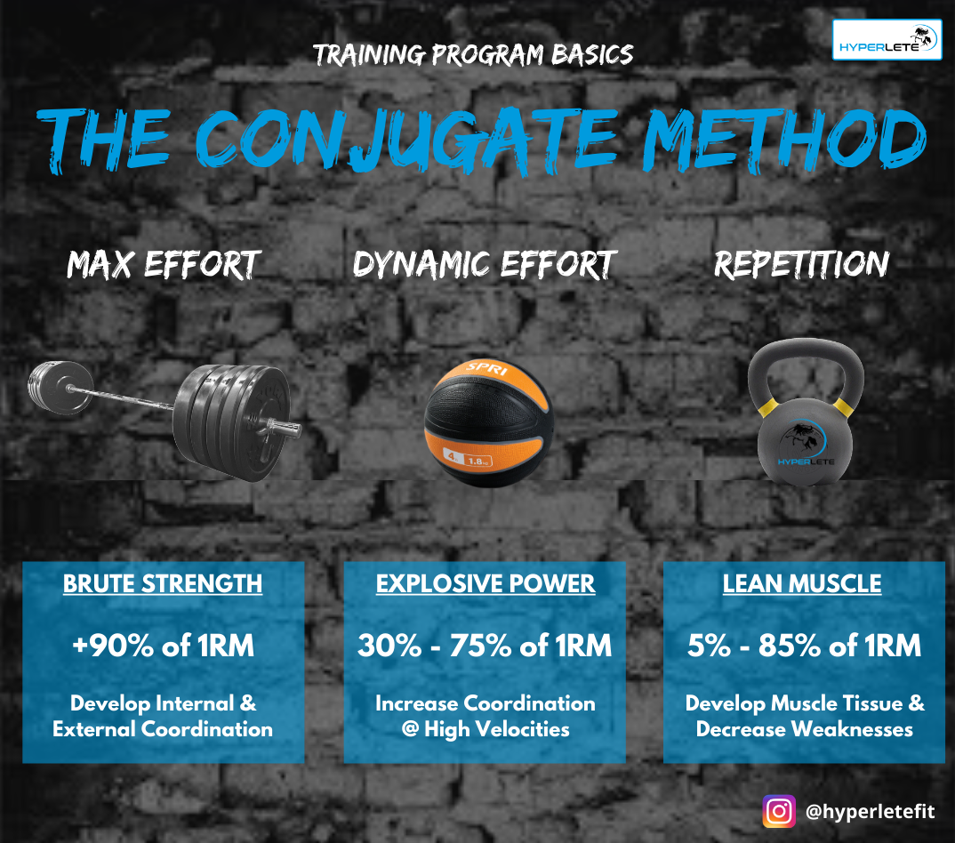 The Conjugate Method Overview