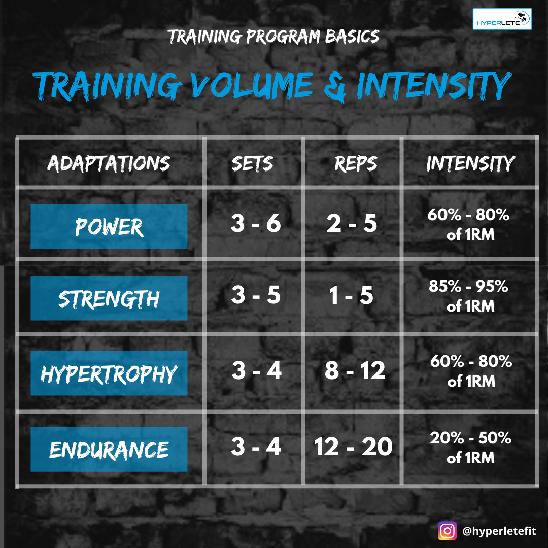 Volume & Intensity Breakdown Table